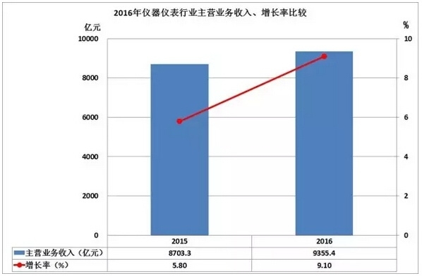2016儀器儀表進出口情況匯總，你的公司有貢獻嗎？
